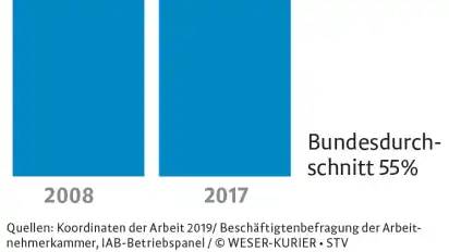 Gegen den rasanten Rückgang der Tarifbindung im Land Bremen möchte Bürgermeister Bovenschulte vorgehen.
