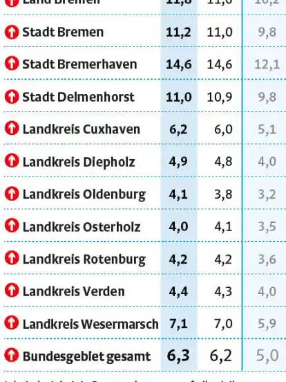 Der Arbeitsmarkt kämpft weiter mit den Folgen der Corona-Krise.