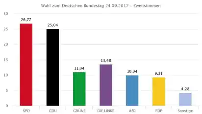 Die Grafik zeigt das Zwischenergebnis der Auszählung im Land Bremen (Zweitstimmen), Stand am 25. September, 2.04 Uhr.