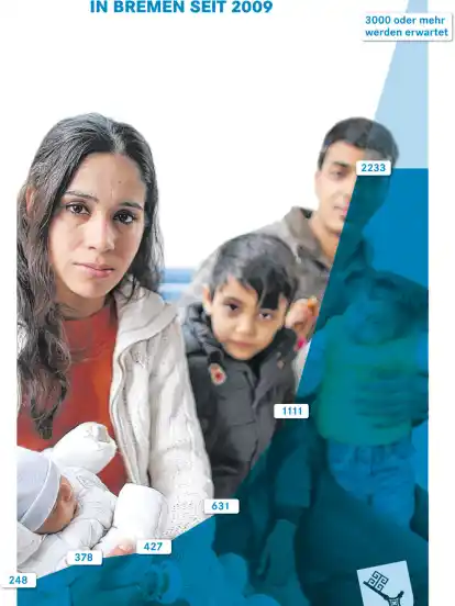 Die Zahl der Flüchtlinge in Bremen ist rasant angestiegen.