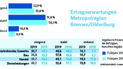 Ertragserwartungen Metropolregion Bremen/ Oldenburg