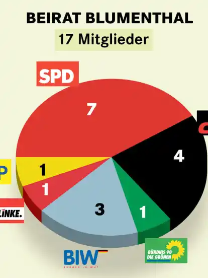 Die Endgültigen Ergebnisse Der Beiratswahl