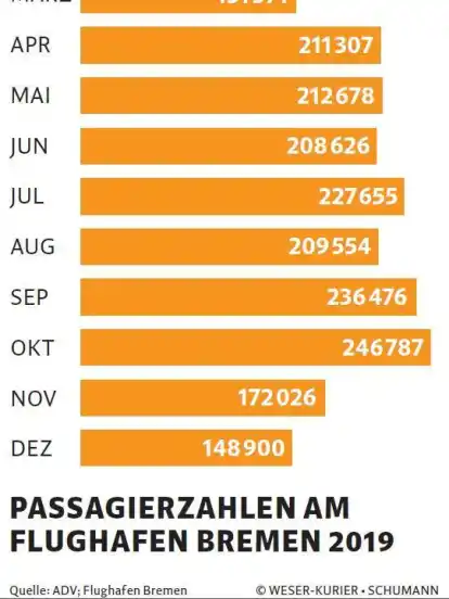 Passagierzahlen am Flughafen Bremen 2019
