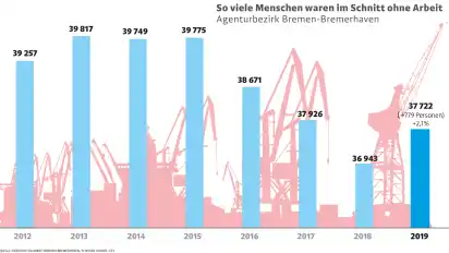 Seit 2015 sank die Zahl der Arbeitslosen. Doch 2019 gibt es erstmals wieder mehr Arbeitslose als im Vorjahr.