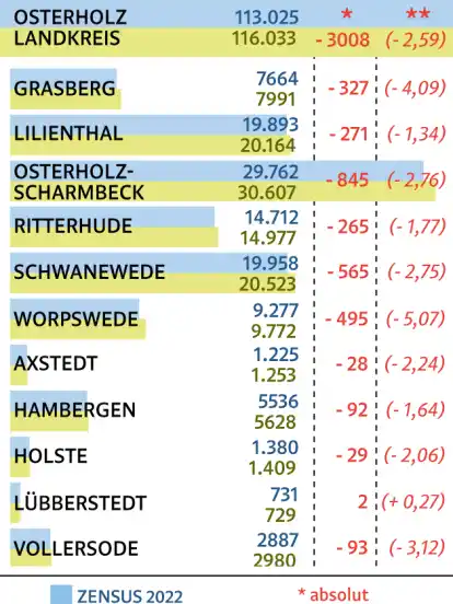 Die Grafik zeigt die Ergebnisse des Zensus 2022 und die jeweilige Abweichung von der Fortschreibung des Zensus 2011 für das Jahr 2022.